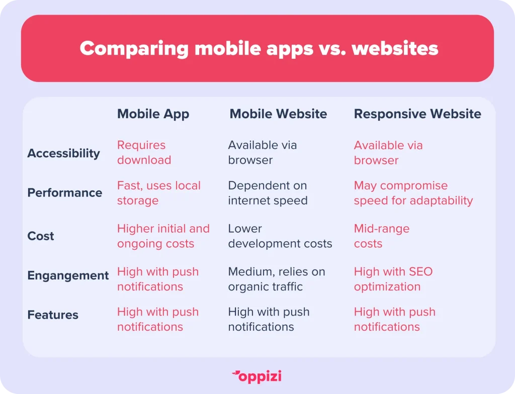 Mobile Website vs Mobile App: Which is Better for Your Business?